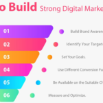 digital marketing funnel